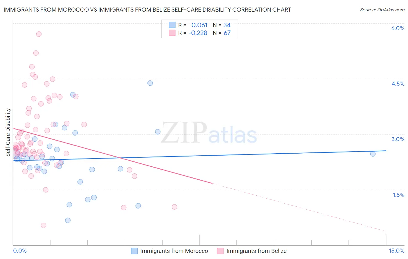 Immigrants from Morocco vs Immigrants from Belize Self-Care Disability