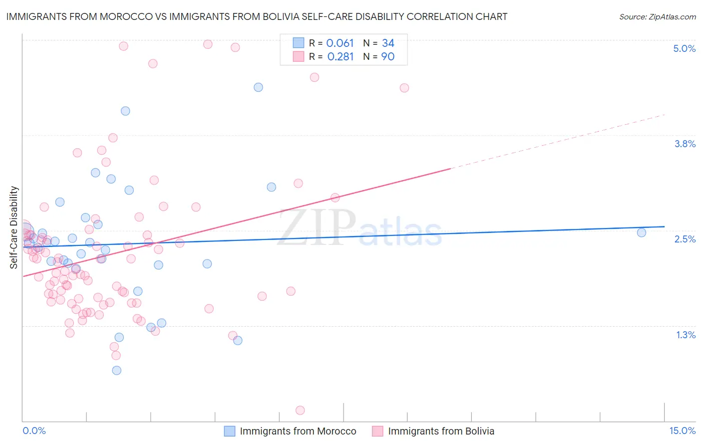 Immigrants from Morocco vs Immigrants from Bolivia Self-Care Disability