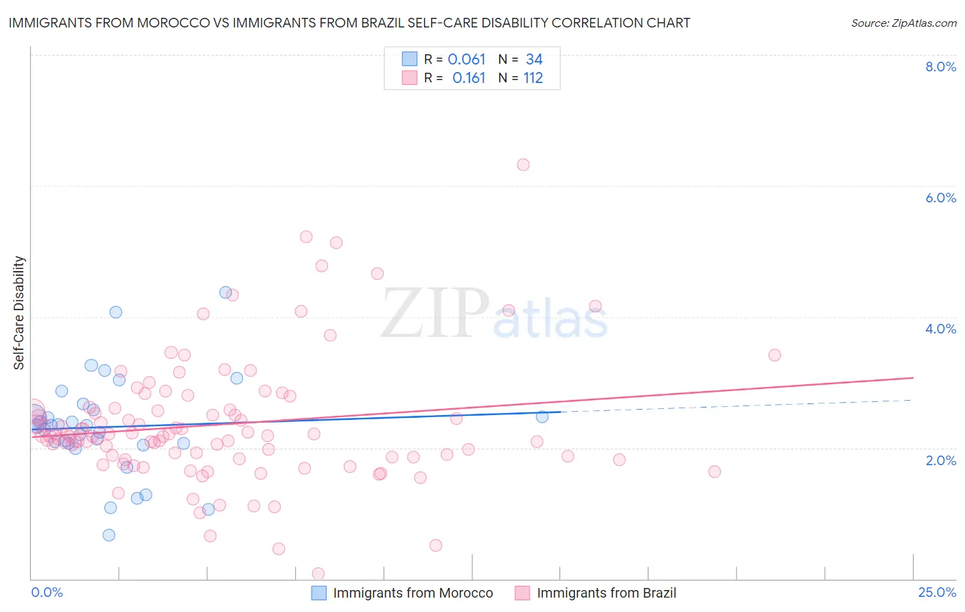 Immigrants from Morocco vs Immigrants from Brazil Self-Care Disability