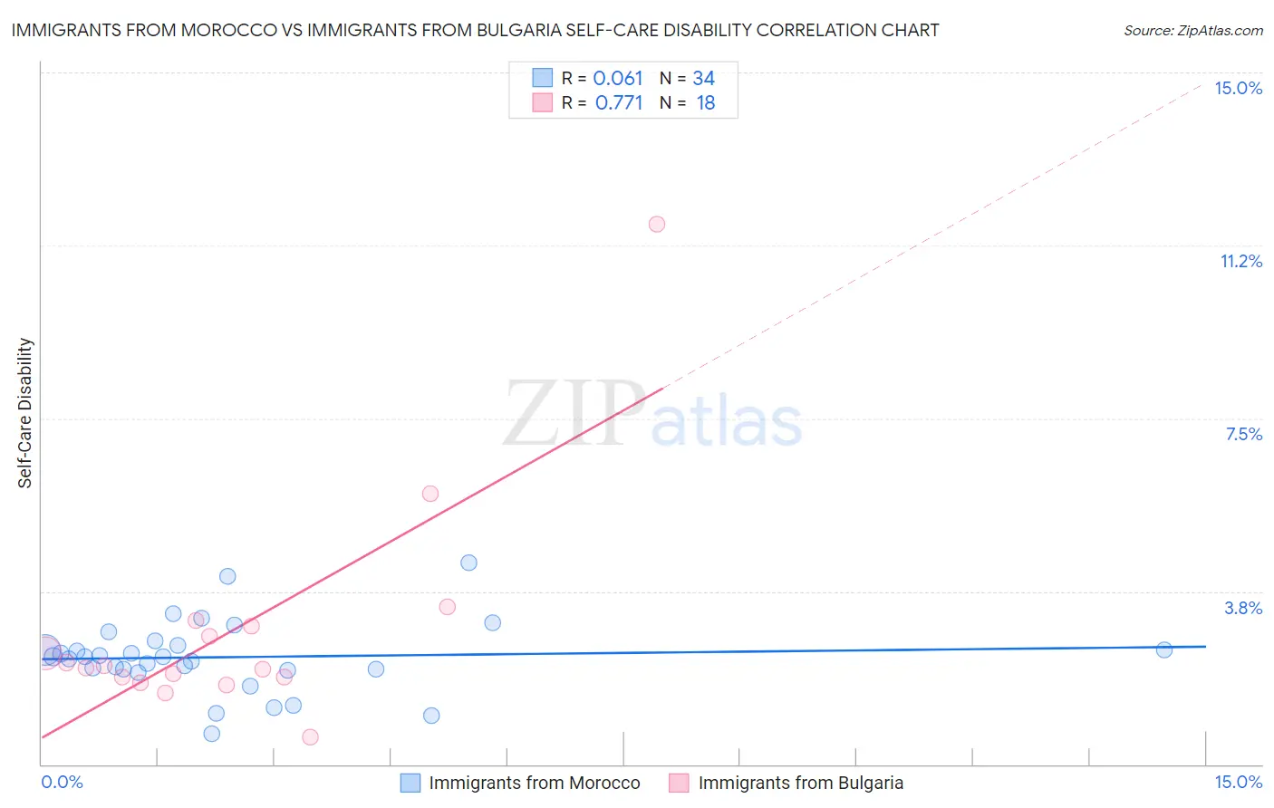 Immigrants from Morocco vs Immigrants from Bulgaria Self-Care Disability