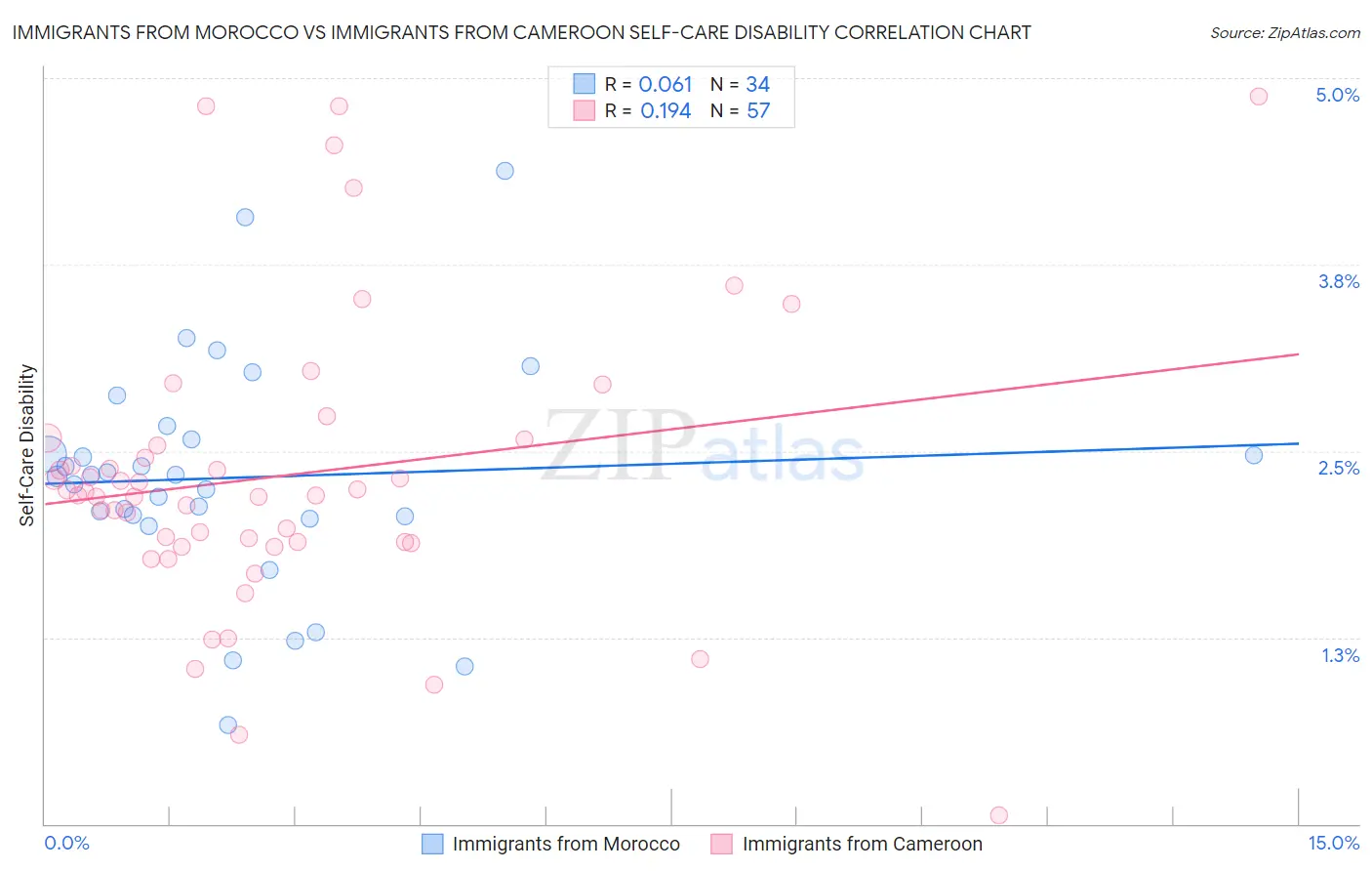 Immigrants from Morocco vs Immigrants from Cameroon Self-Care Disability