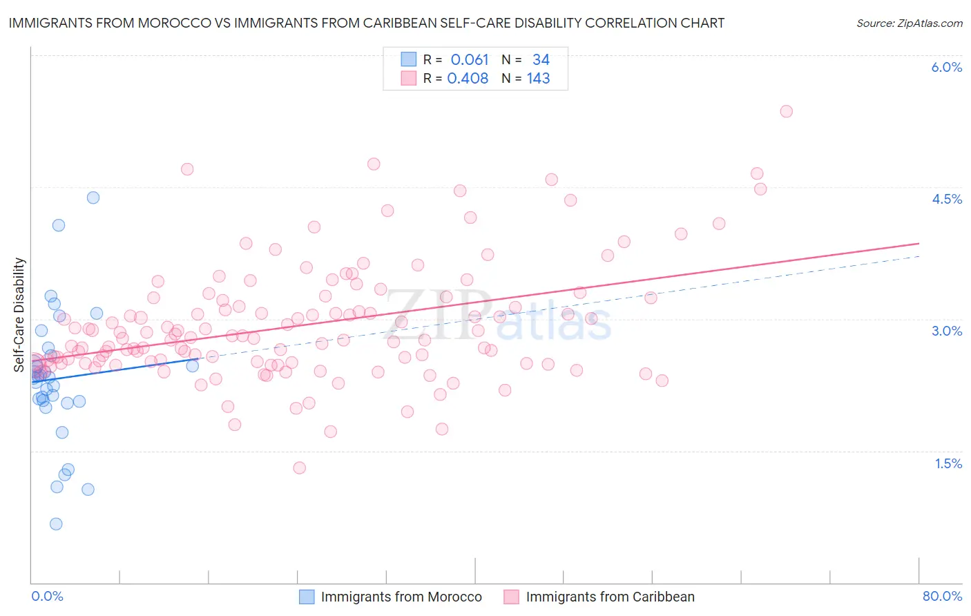 Immigrants from Morocco vs Immigrants from Caribbean Self-Care Disability