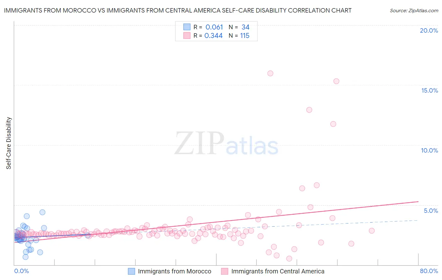 Immigrants from Morocco vs Immigrants from Central America Self-Care Disability