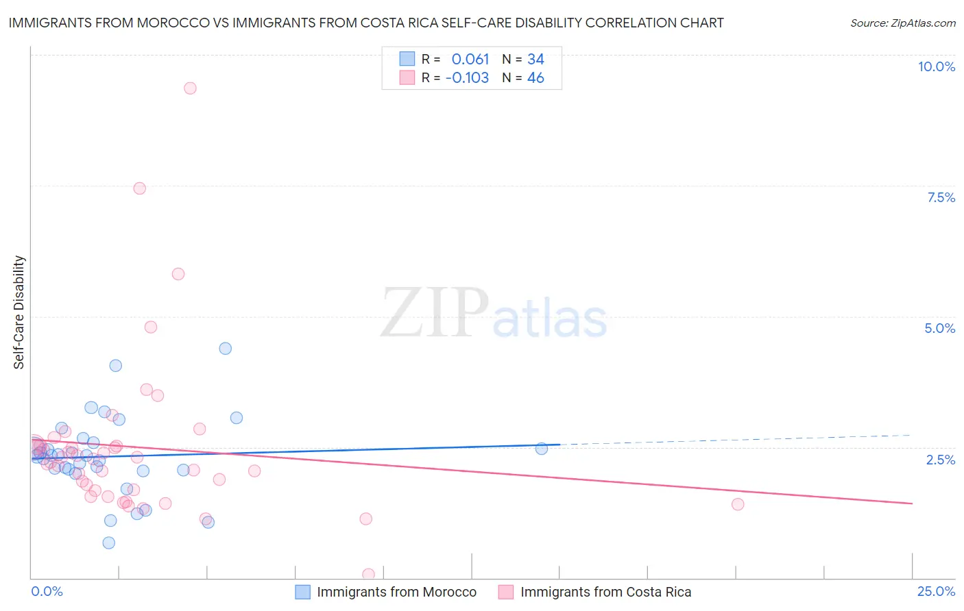 Immigrants from Morocco vs Immigrants from Costa Rica Self-Care Disability