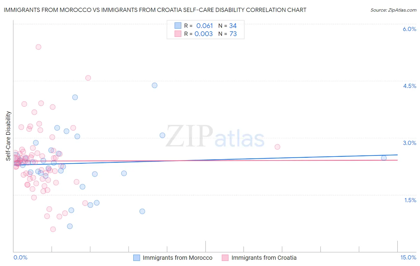 Immigrants from Morocco vs Immigrants from Croatia Self-Care Disability