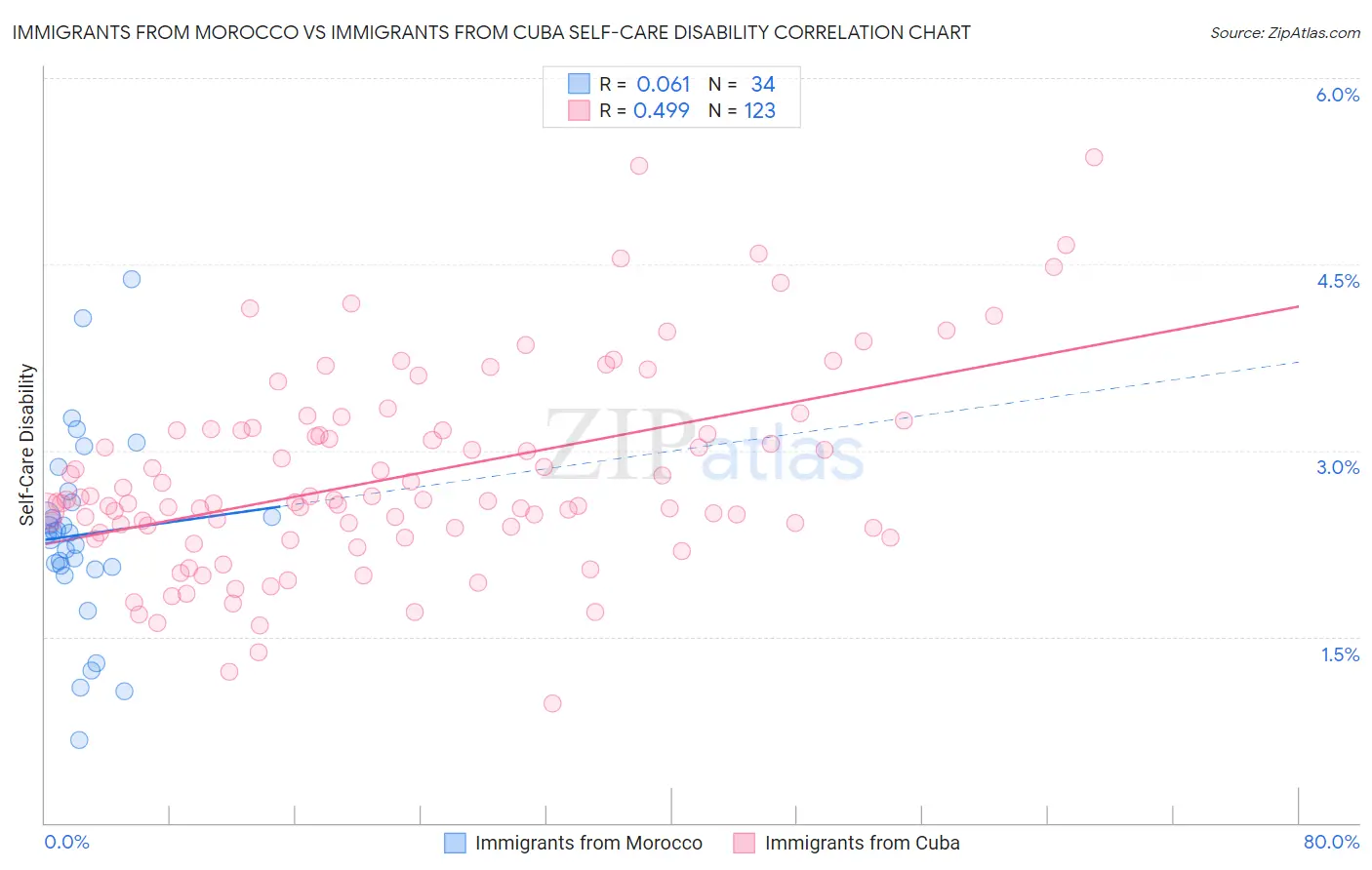 Immigrants from Morocco vs Immigrants from Cuba Self-Care Disability
