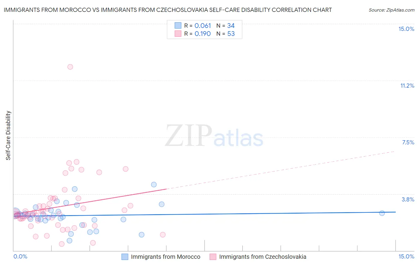 Immigrants from Morocco vs Immigrants from Czechoslovakia Self-Care Disability