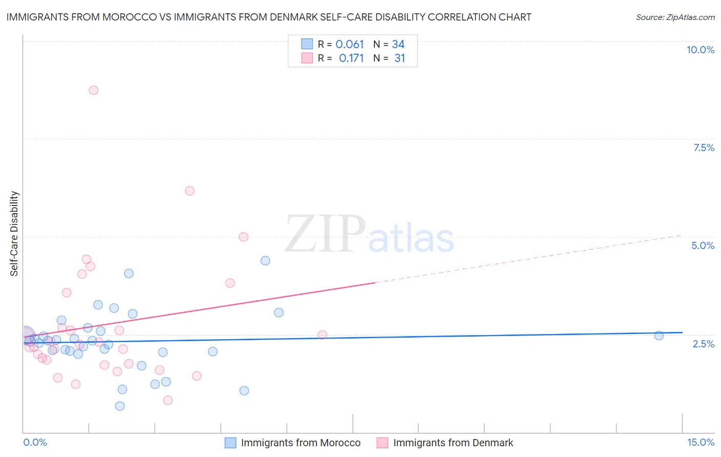 Immigrants from Morocco vs Immigrants from Denmark Self-Care Disability