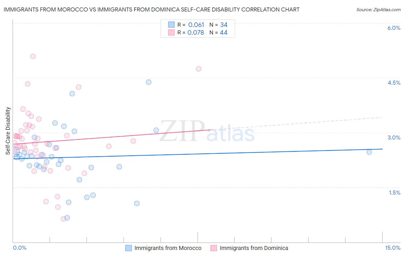 Immigrants from Morocco vs Immigrants from Dominica Self-Care Disability