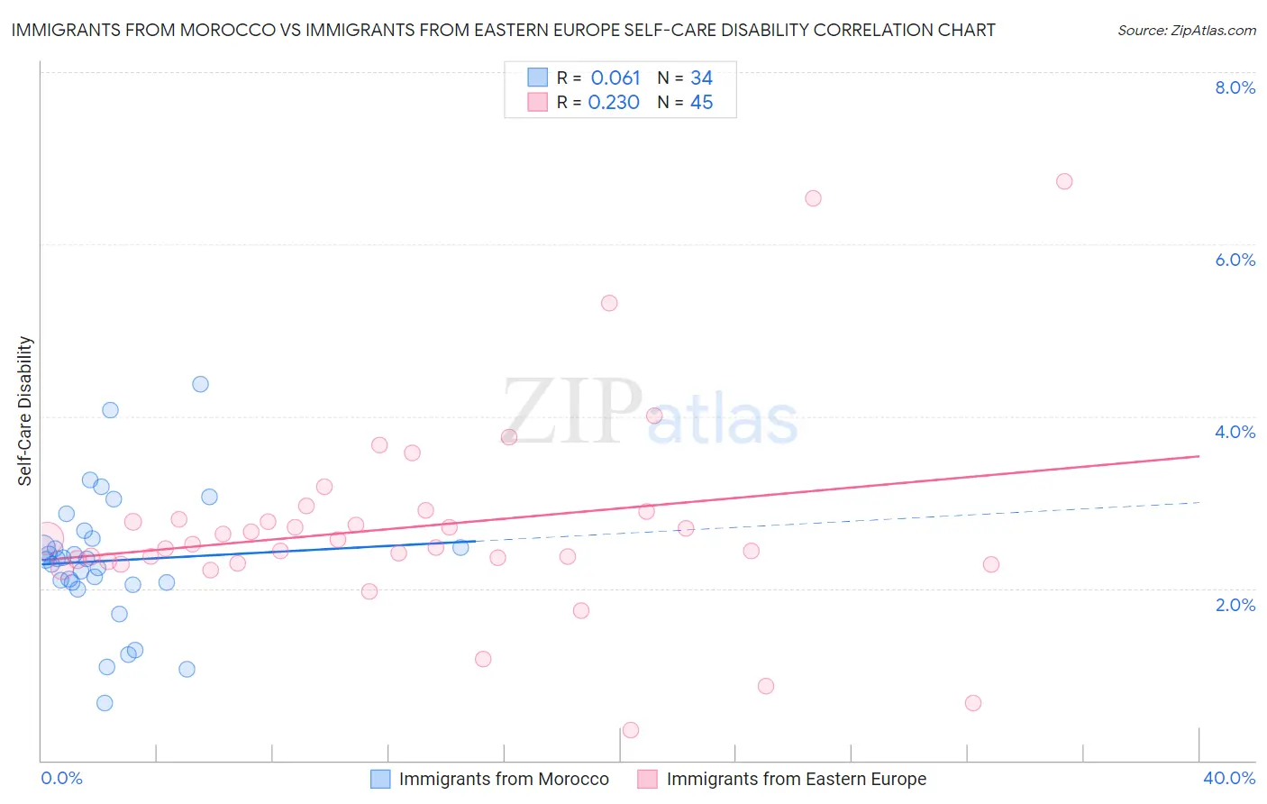 Immigrants from Morocco vs Immigrants from Eastern Europe Self-Care Disability