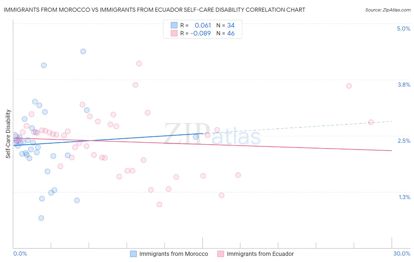 Immigrants from Morocco vs Immigrants from Ecuador Self-Care Disability