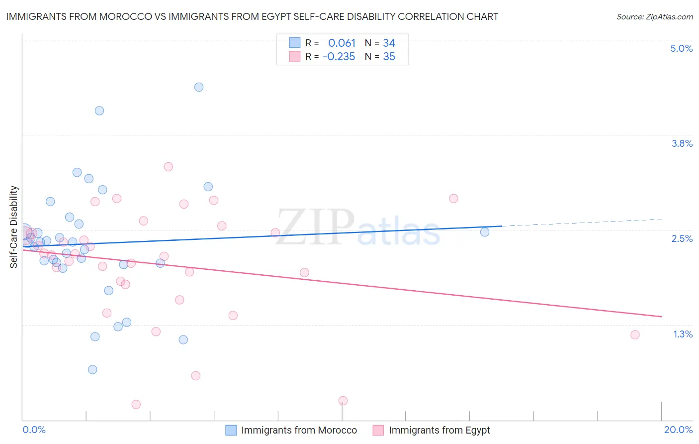 Immigrants from Morocco vs Immigrants from Egypt Self-Care Disability