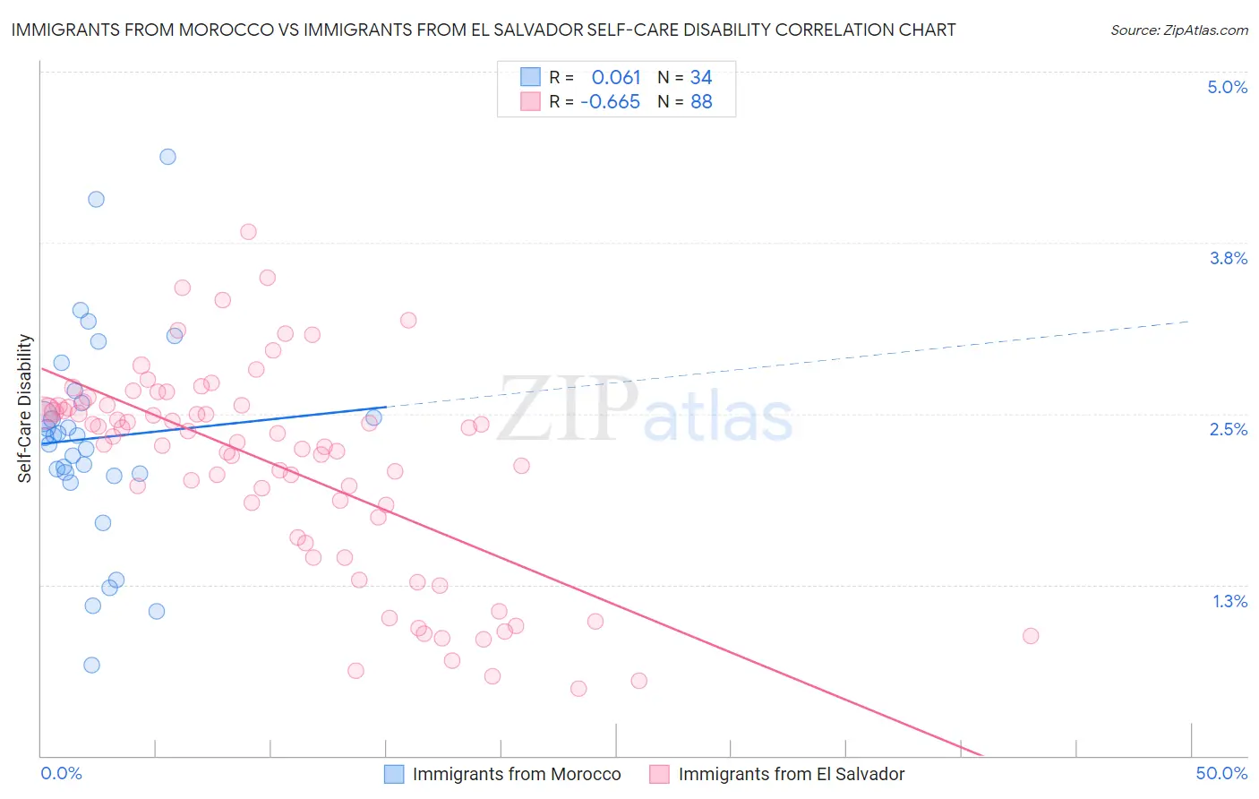 Immigrants from Morocco vs Immigrants from El Salvador Self-Care Disability