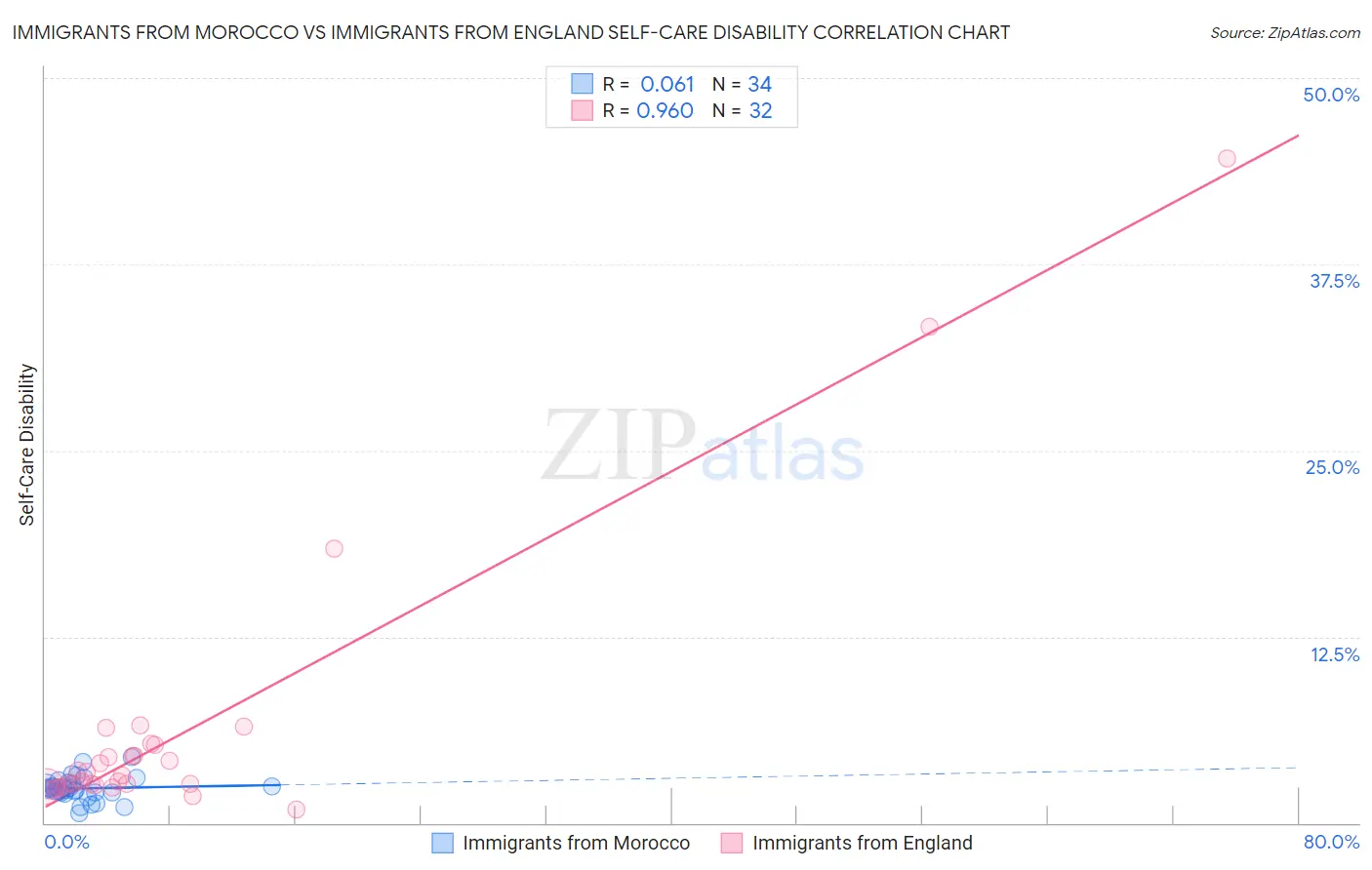 Immigrants from Morocco vs Immigrants from England Self-Care Disability