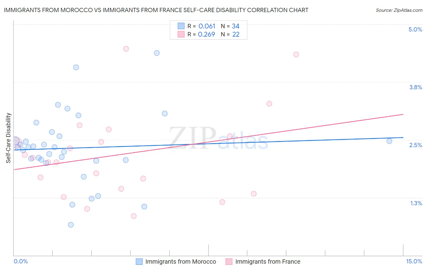 Immigrants from Morocco vs Immigrants from France Self-Care Disability