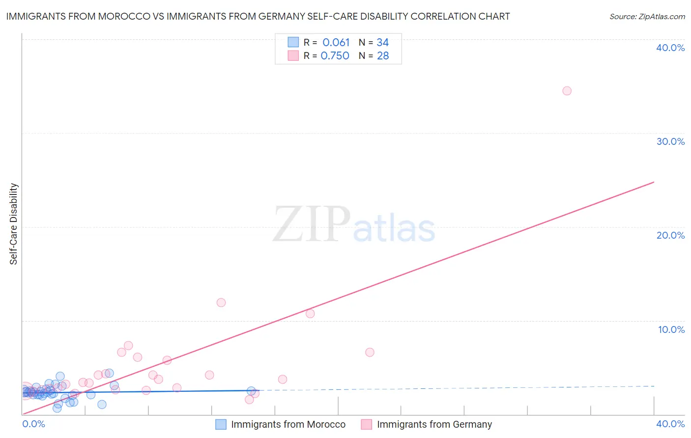 Immigrants from Morocco vs Immigrants from Germany Self-Care Disability