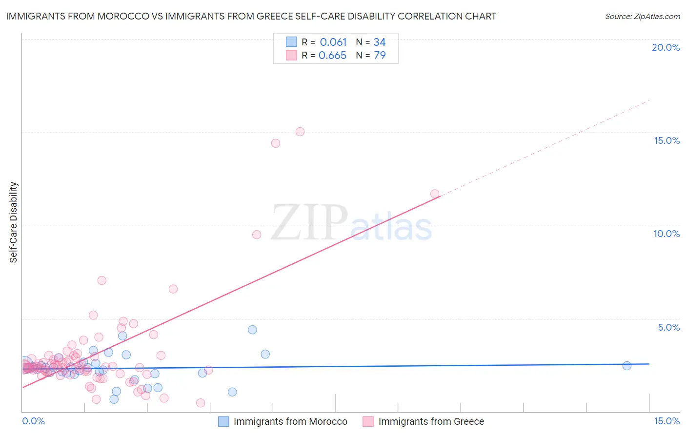 Immigrants from Morocco vs Immigrants from Greece Self-Care Disability
