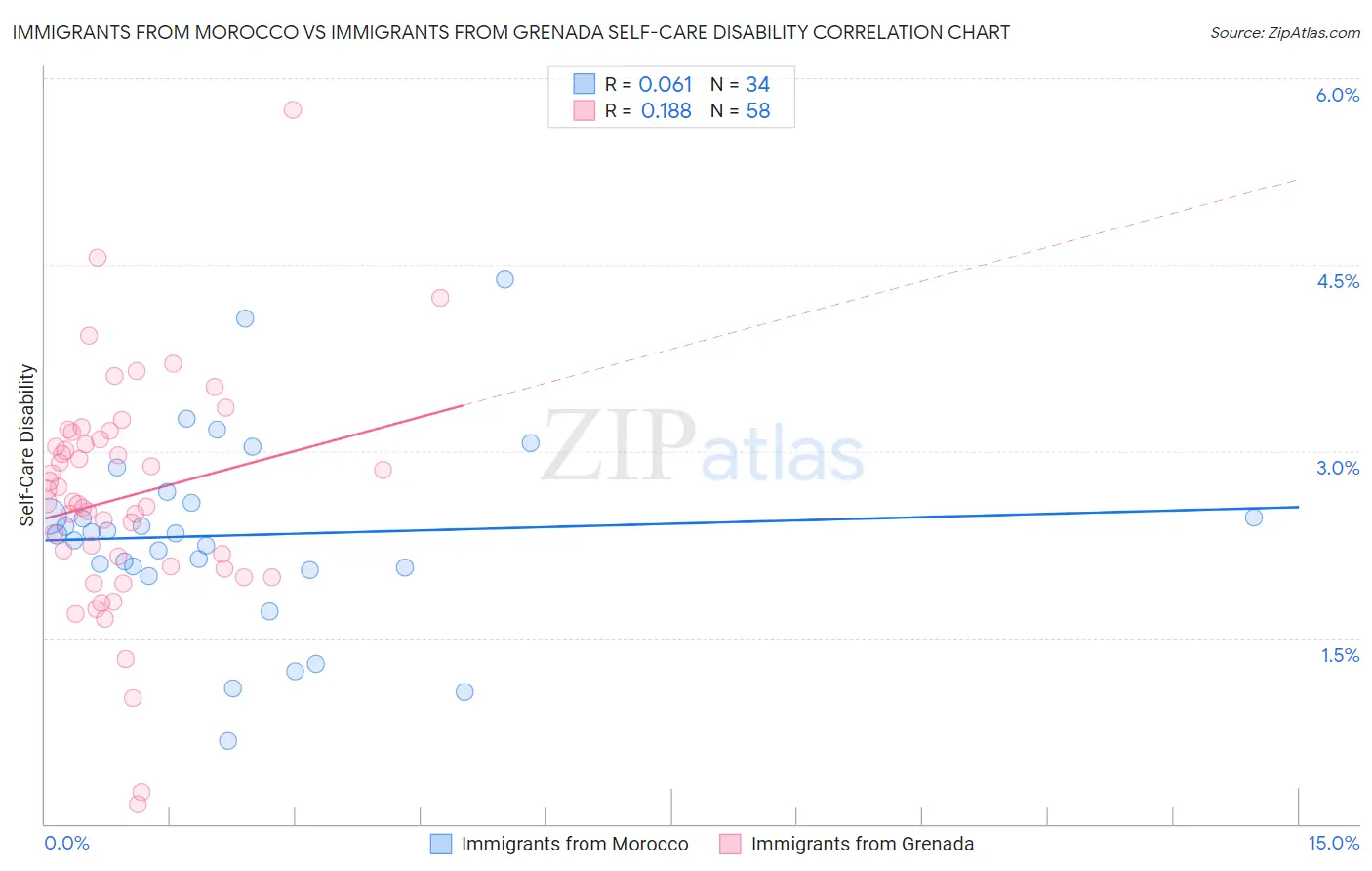 Immigrants from Morocco vs Immigrants from Grenada Self-Care Disability
