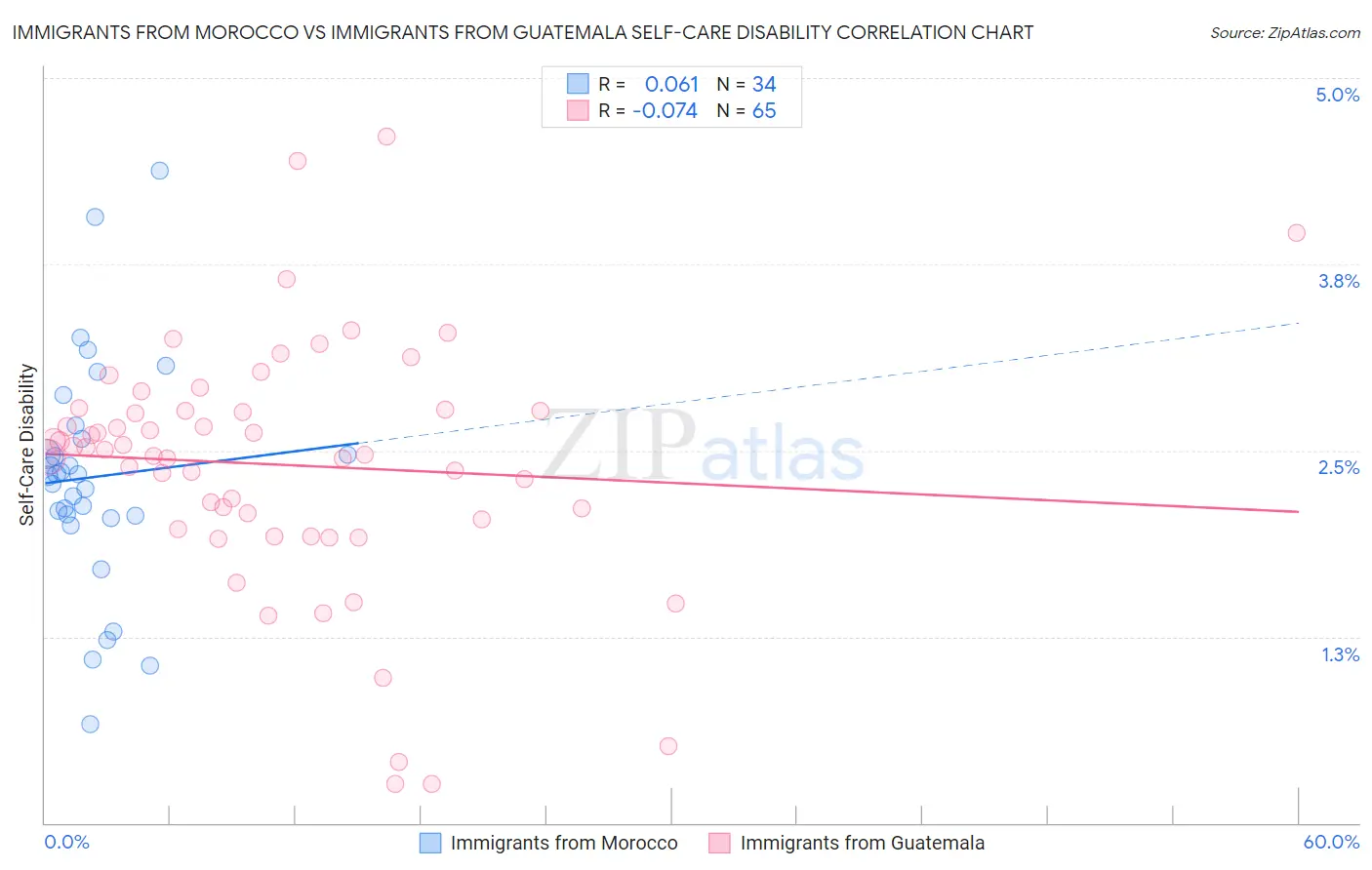 Immigrants from Morocco vs Immigrants from Guatemala Self-Care Disability