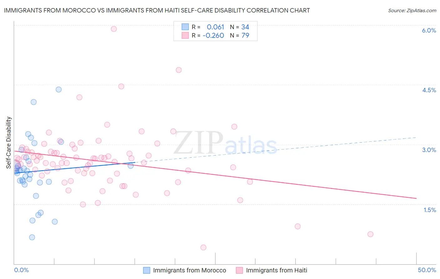 Immigrants from Morocco vs Immigrants from Haiti Self-Care Disability