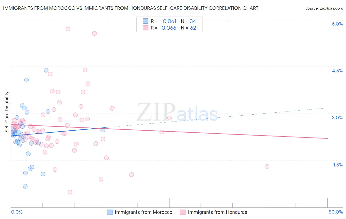 Immigrants from Morocco vs Immigrants from Honduras Self-Care Disability