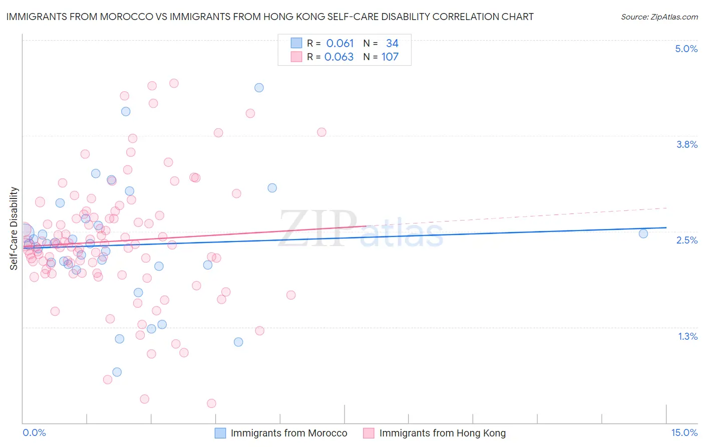 Immigrants from Morocco vs Immigrants from Hong Kong Self-Care Disability