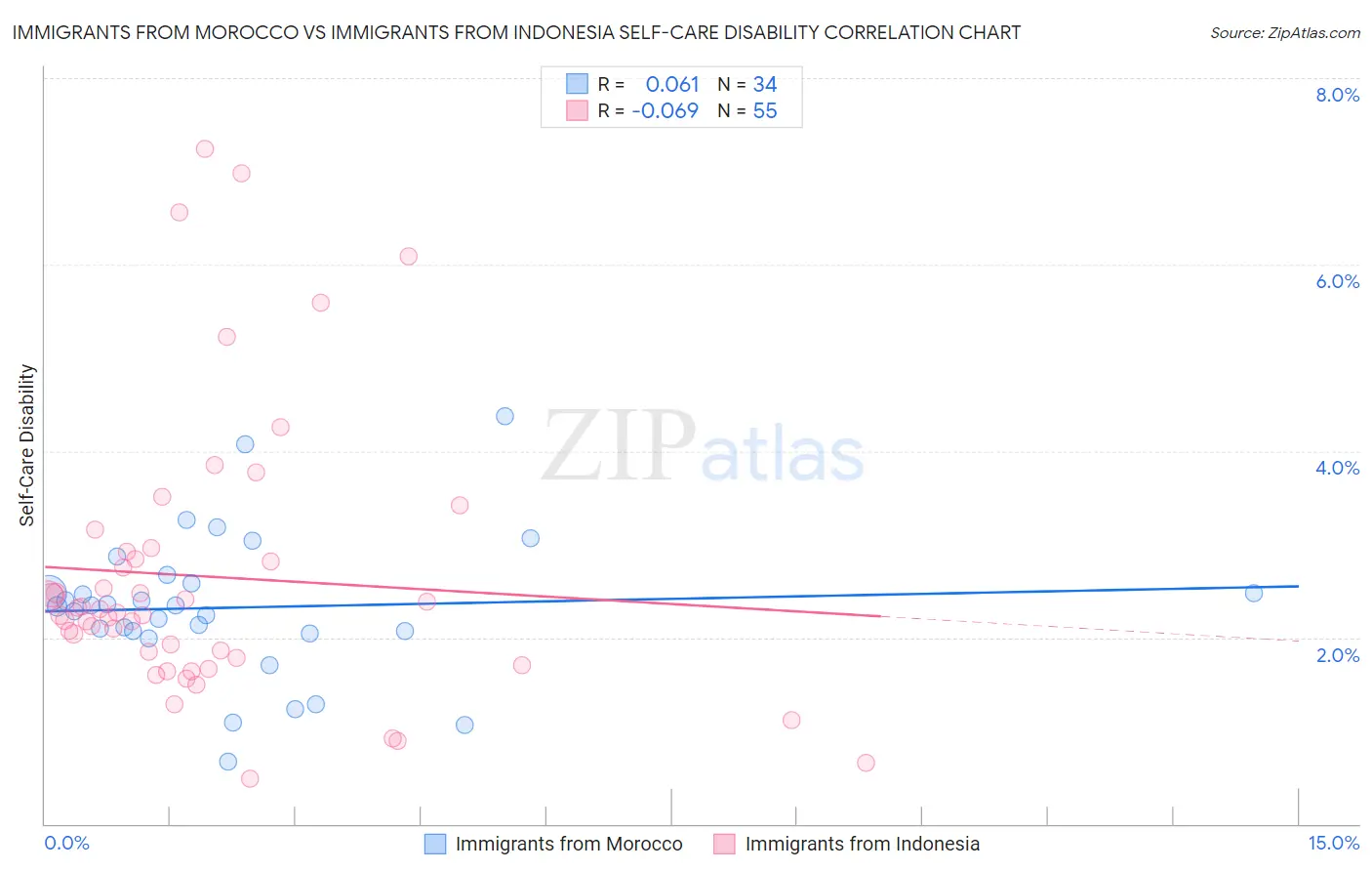 Immigrants from Morocco vs Immigrants from Indonesia Self-Care Disability