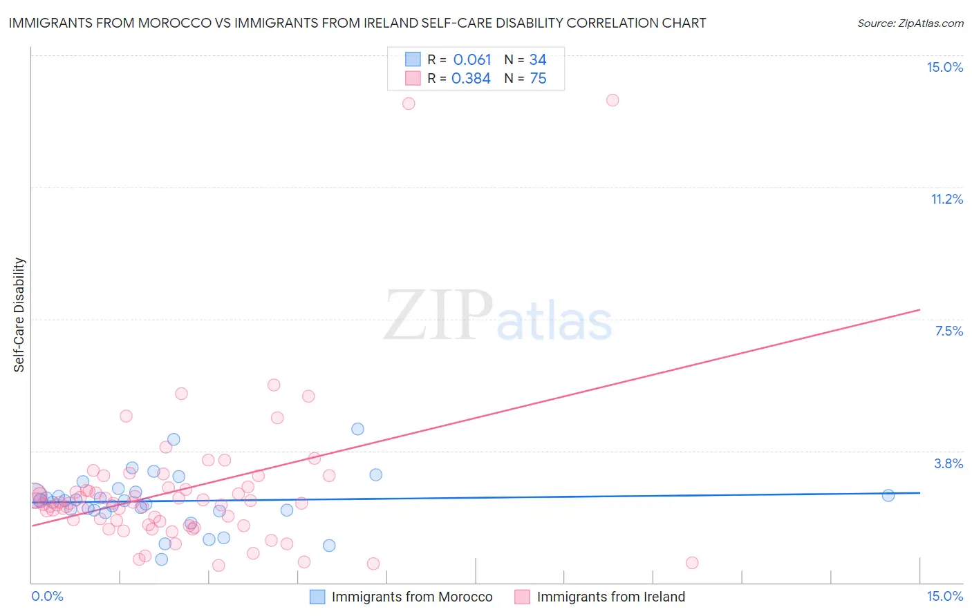 Immigrants from Morocco vs Immigrants from Ireland Self-Care Disability