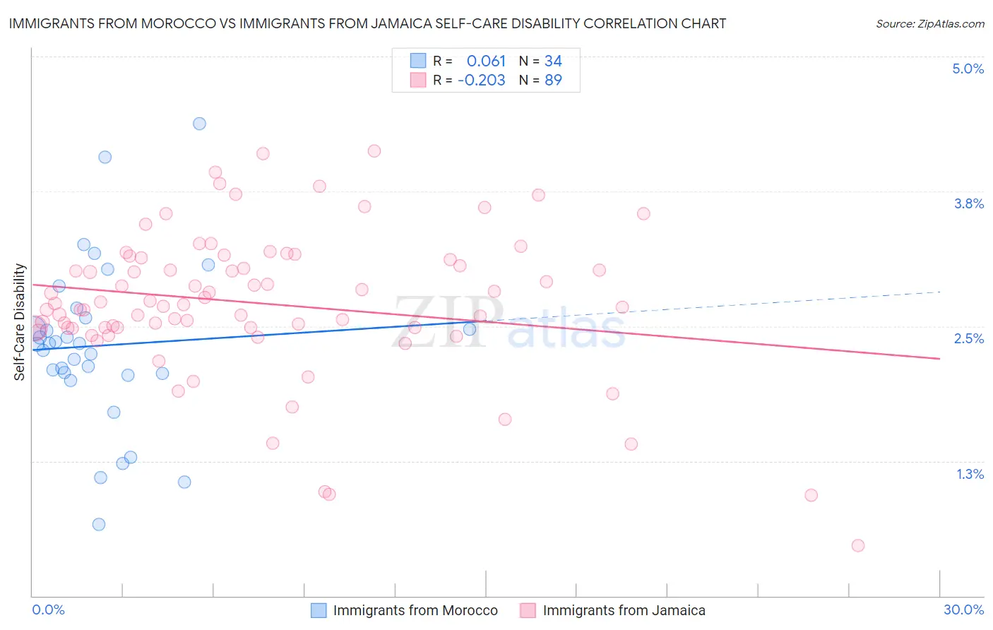 Immigrants from Morocco vs Immigrants from Jamaica Self-Care Disability