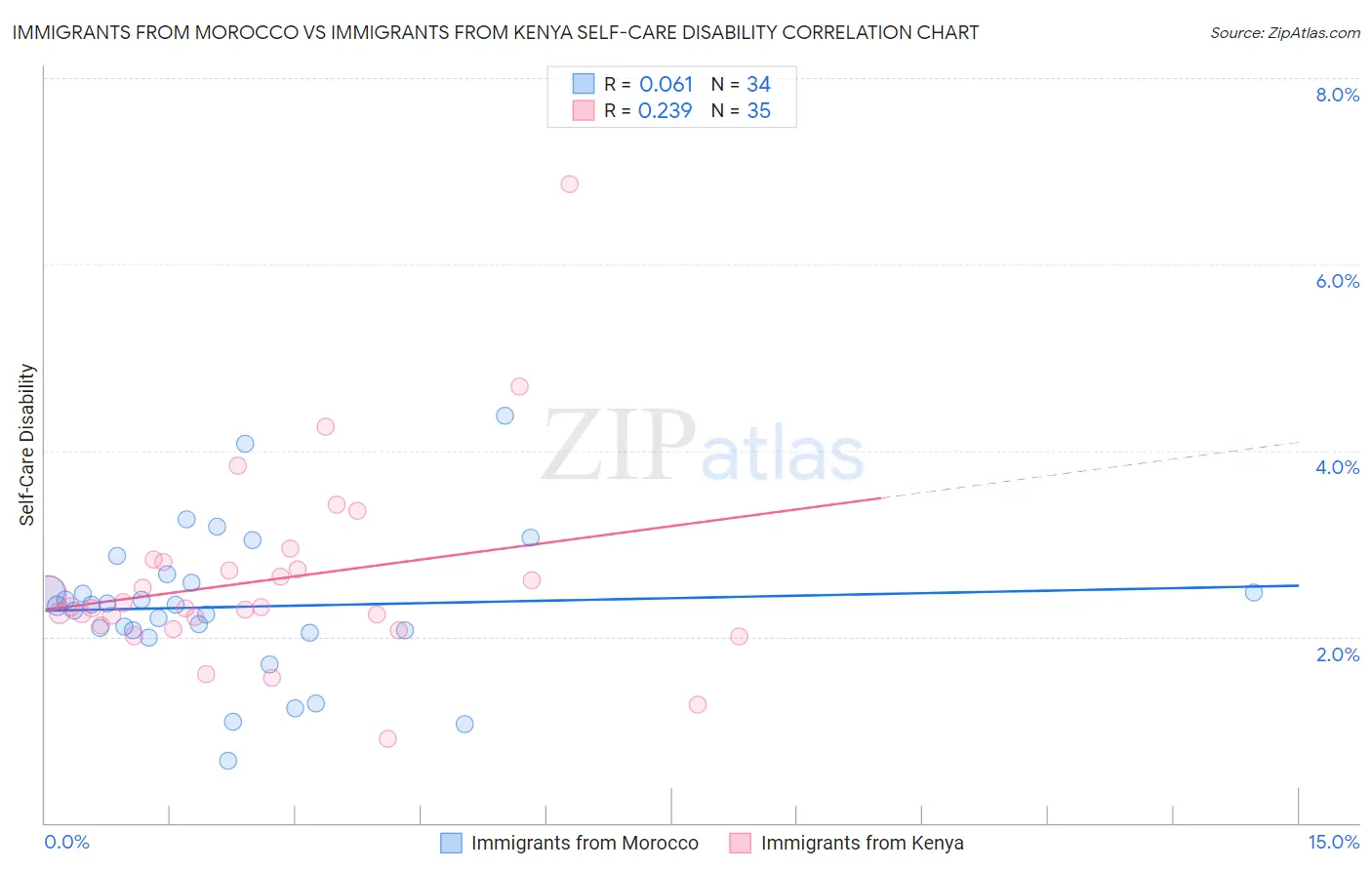 Immigrants from Morocco vs Immigrants from Kenya Self-Care Disability