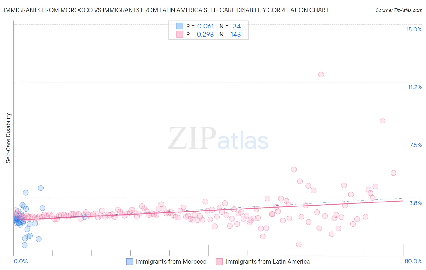 Immigrants from Morocco vs Immigrants from Latin America Self-Care Disability
