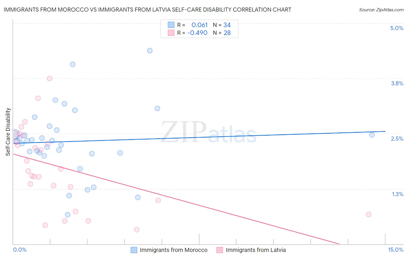 Immigrants from Morocco vs Immigrants from Latvia Self-Care Disability