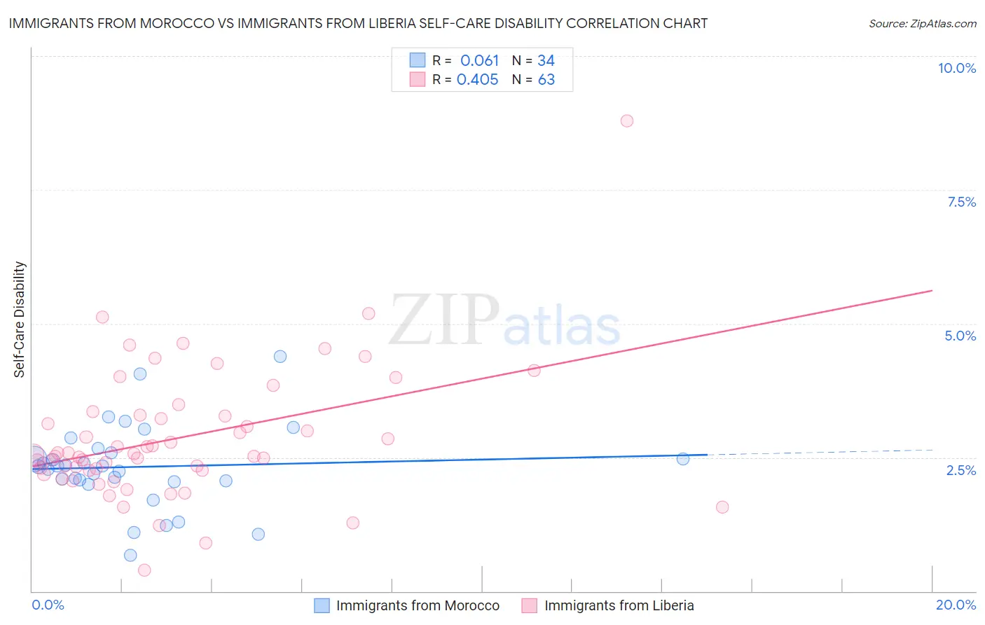 Immigrants from Morocco vs Immigrants from Liberia Self-Care Disability