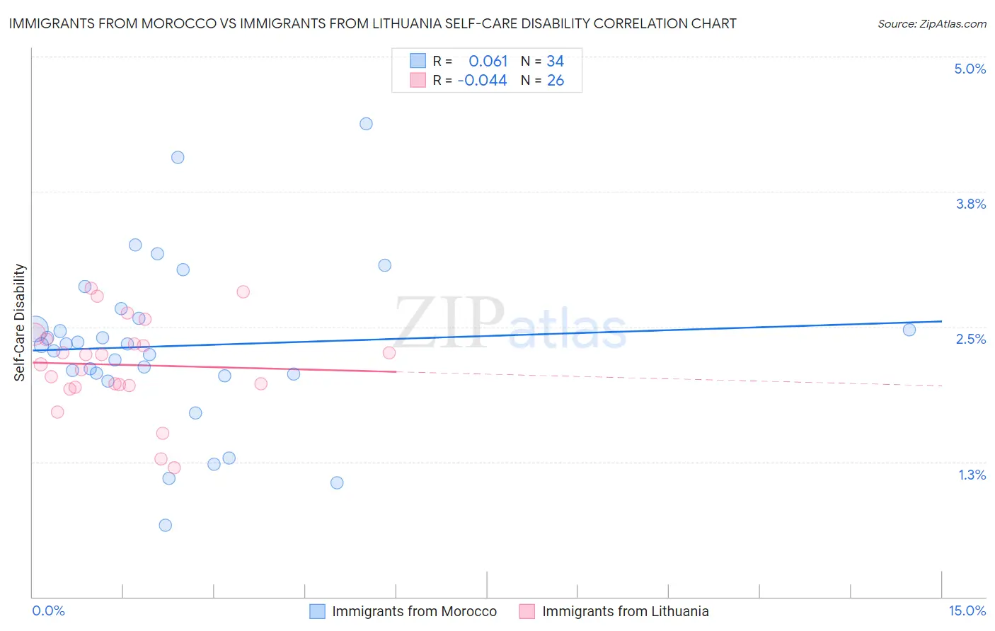 Immigrants from Morocco vs Immigrants from Lithuania Self-Care Disability