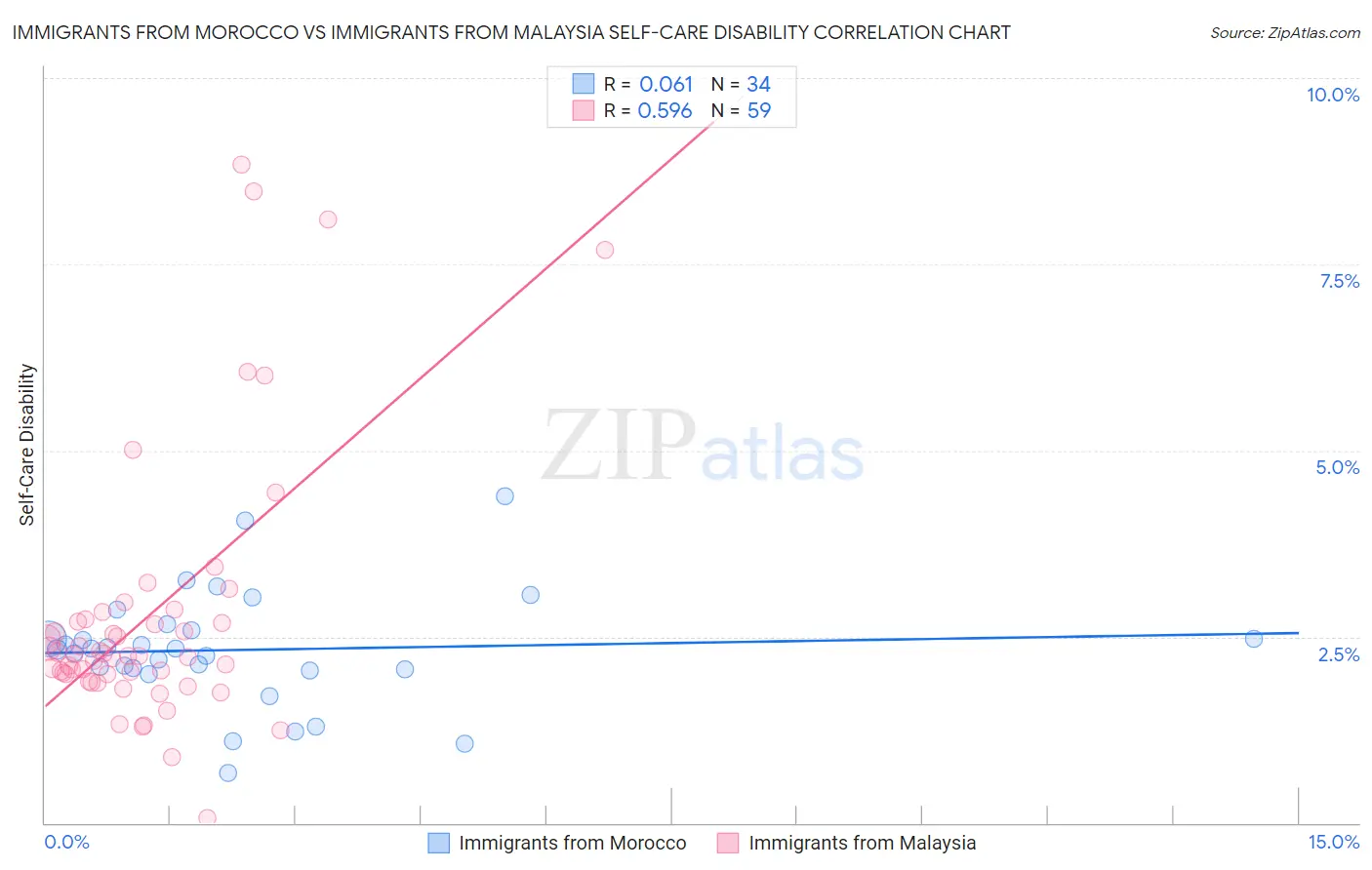 Immigrants from Morocco vs Immigrants from Malaysia Self-Care Disability