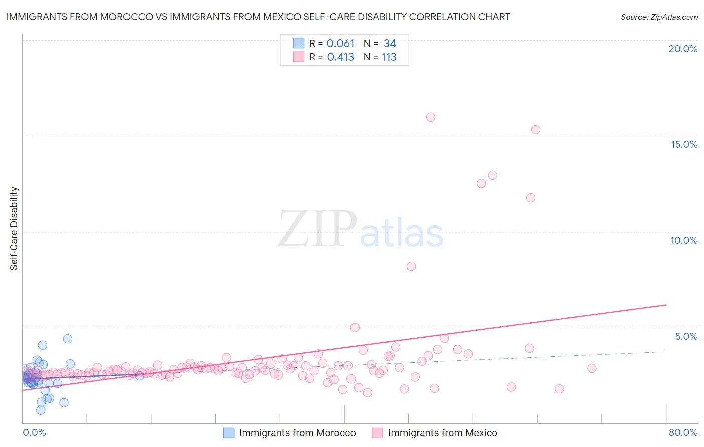 Immigrants from Morocco vs Immigrants from Mexico Self-Care Disability