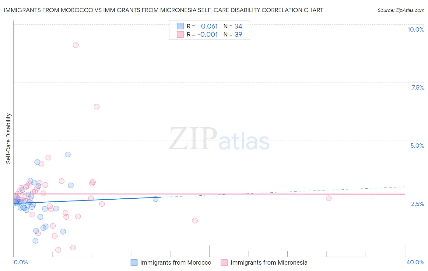 Immigrants from Morocco vs Immigrants from Micronesia Self-Care Disability