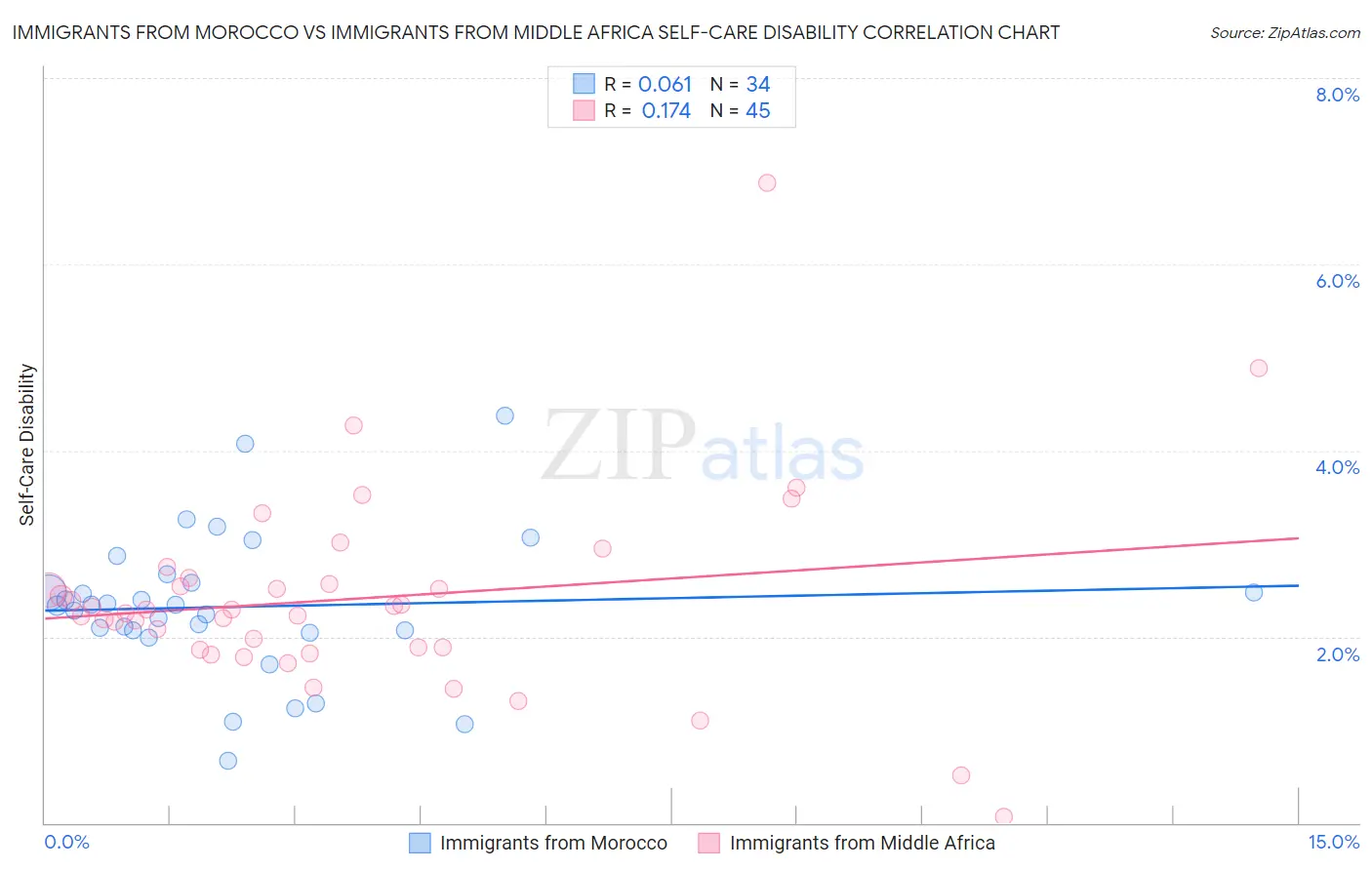 Immigrants from Morocco vs Immigrants from Middle Africa Self-Care Disability