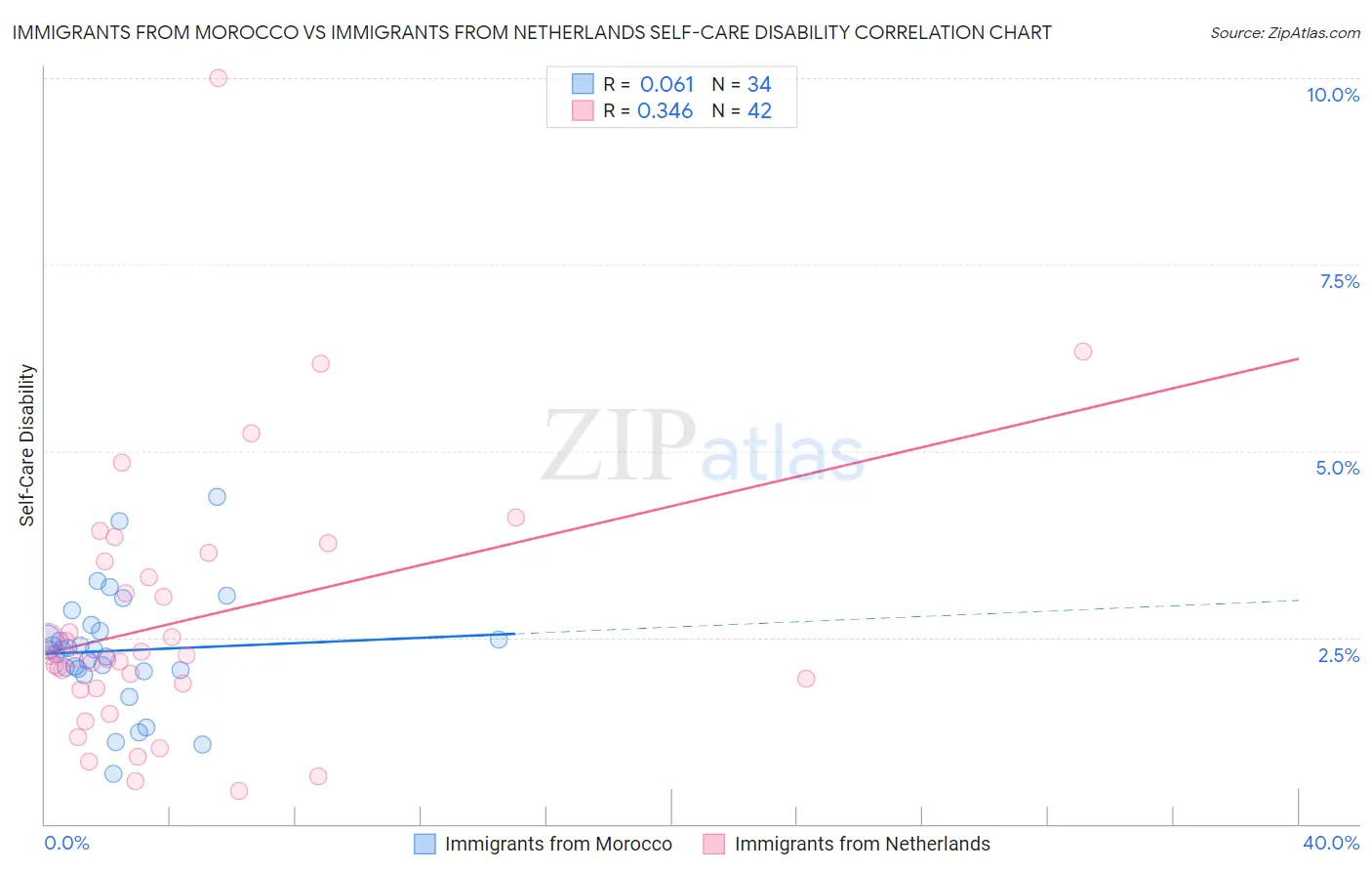 Immigrants from Morocco vs Immigrants from Netherlands Self-Care Disability