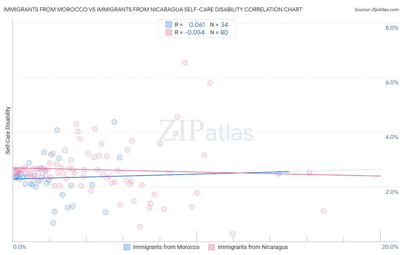 Immigrants from Morocco vs Immigrants from Nicaragua Self-Care Disability
