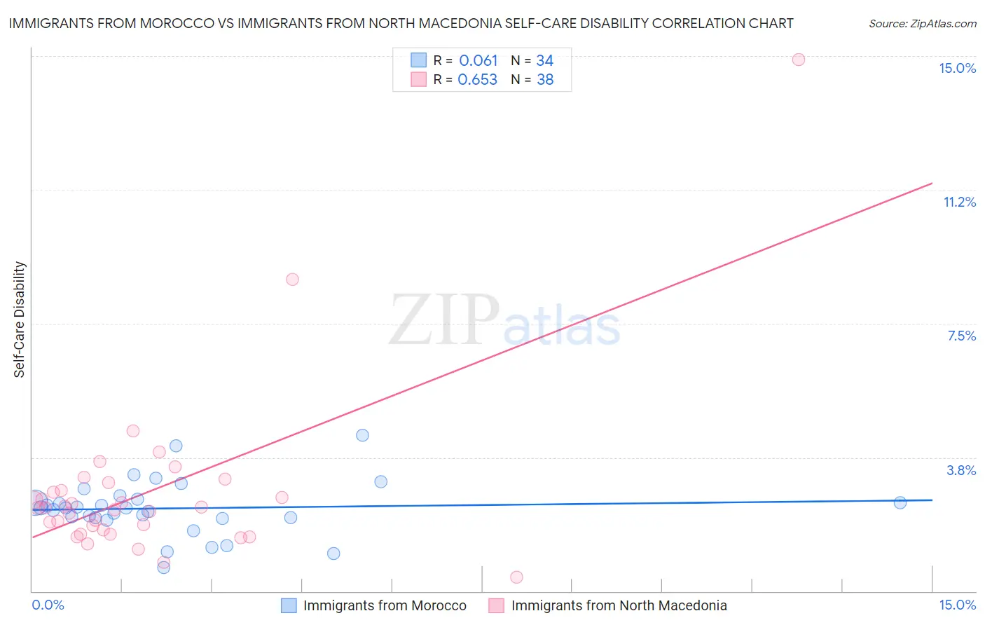 Immigrants from Morocco vs Immigrants from North Macedonia Self-Care Disability