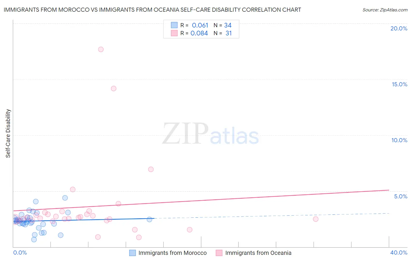 Immigrants from Morocco vs Immigrants from Oceania Self-Care Disability