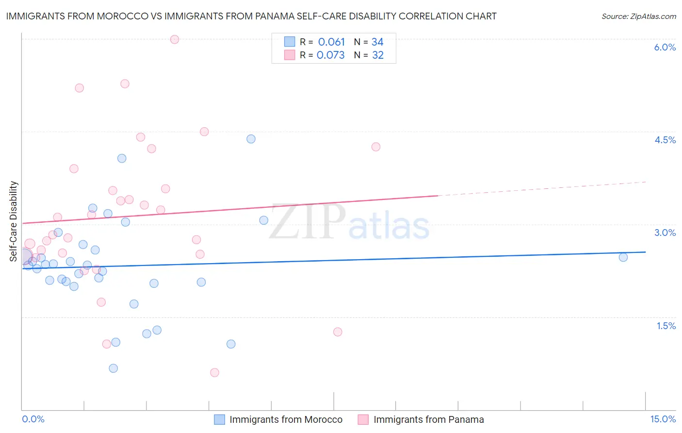 Immigrants from Morocco vs Immigrants from Panama Self-Care Disability