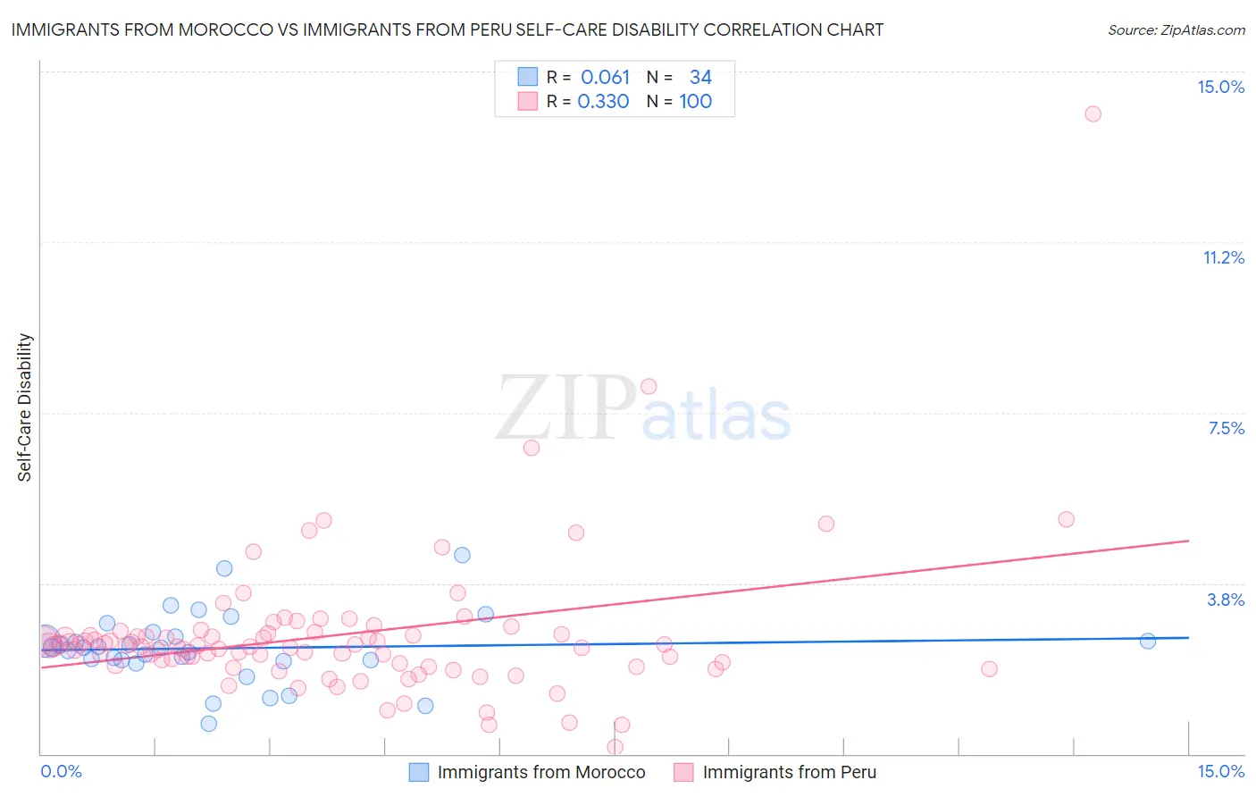 Immigrants from Morocco vs Immigrants from Peru Self-Care Disability