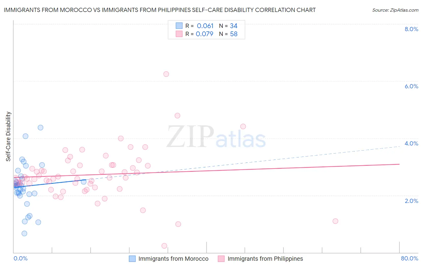 Immigrants from Morocco vs Immigrants from Philippines Self-Care Disability