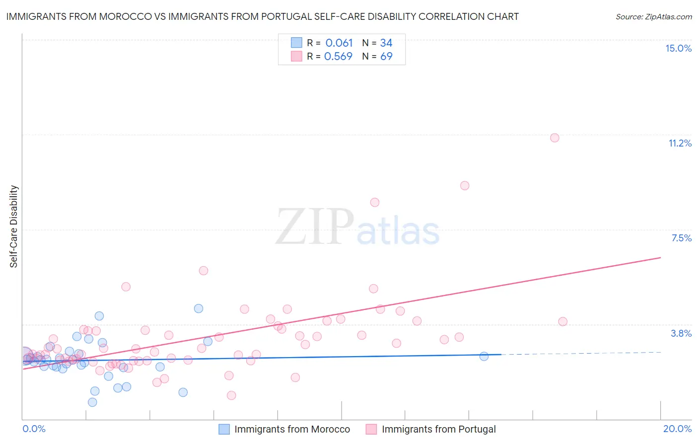 Immigrants from Morocco vs Immigrants from Portugal Self-Care Disability