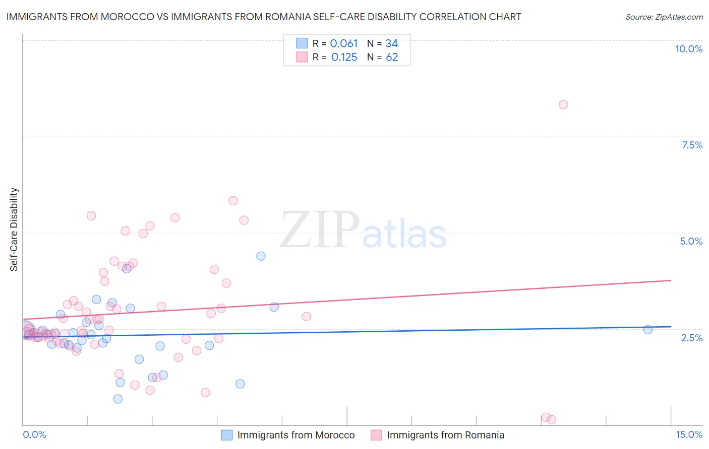 Immigrants from Morocco vs Immigrants from Romania Self-Care Disability