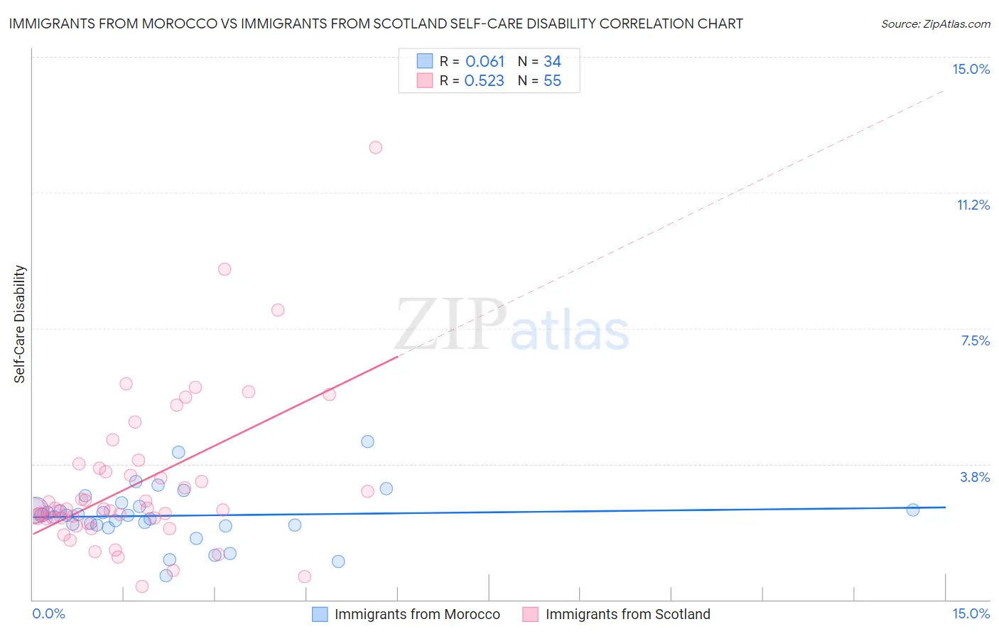 Immigrants from Morocco vs Immigrants from Scotland Self-Care Disability