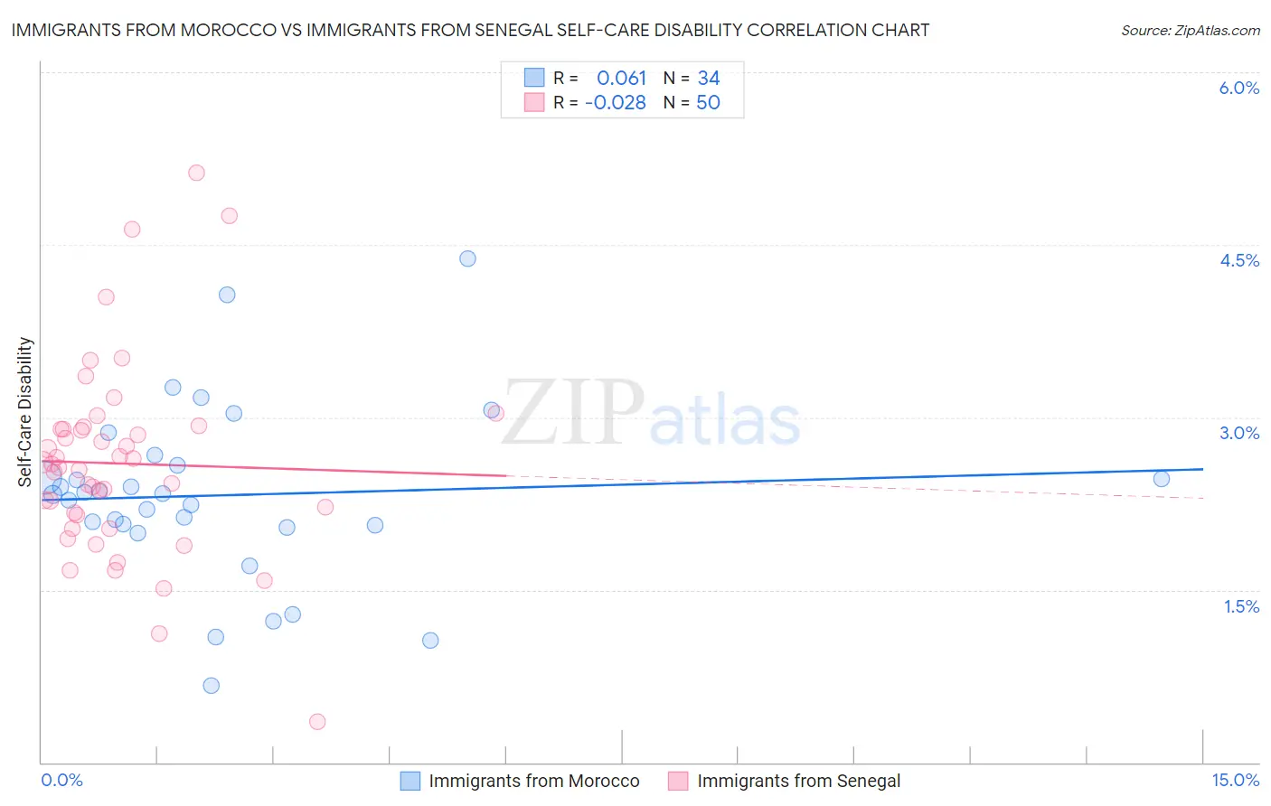 Immigrants from Morocco vs Immigrants from Senegal Self-Care Disability