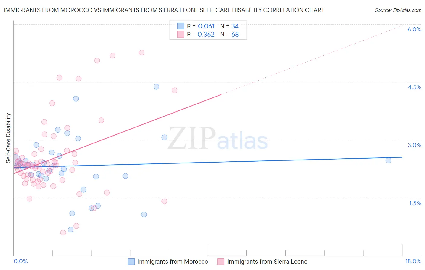 Immigrants from Morocco vs Immigrants from Sierra Leone Self-Care Disability